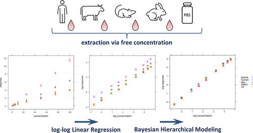 Enhancing Quantitative Analysis of Xenobiotics in Blood Plasma through Cross-Matrix Calibration and Bayesian Hierarchical Modeling