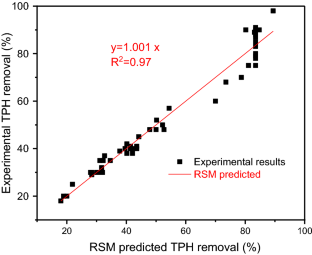 Enhanced bioremediation of oil-contaminated soil in a slurry bioreactor by H2O2-stimulation of oil-degrading/biosurfactant-generating bacteria: performance optimization and bacterial metagenomics