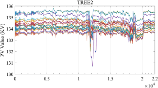 Adaptive multiobjective evolutionary algorithm for large-scale transformer ratio error estimation