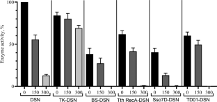 Improvement of duplex-specific nuclease salt tolerance by fusing DNA-binding domain of DNase from an extremely halotolerant bacterium Thioalkalivibrio sp. K90mix.