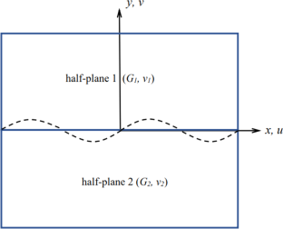 Interfacial Instability of Two Bonded Elastic Bodies Driven by Interface or Bulk Residual Stress