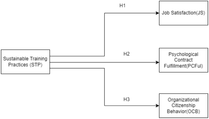 Sustainable training practices: predicting job satisfaction and employee behavior using machine learning techniques