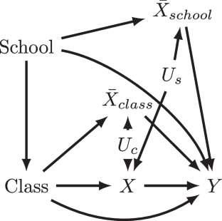 A Review and Synthesis of Multi-level Models for Causal Inference with Individual Level Exposures