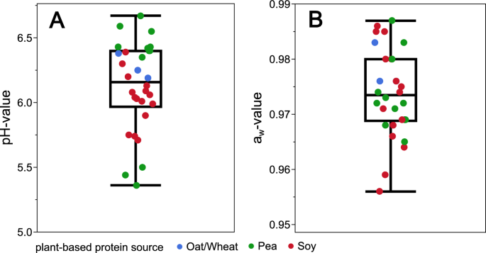 Microbiological status of vegan ground meat products from German retail