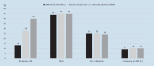 [Prehospital resuscitation : Current status, results and strategies for improvement in Germany].