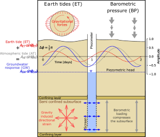 Utilisation des marées atmosphériques pour estimer la conductivité hydraulique des aquifères confinés et semi-confinés