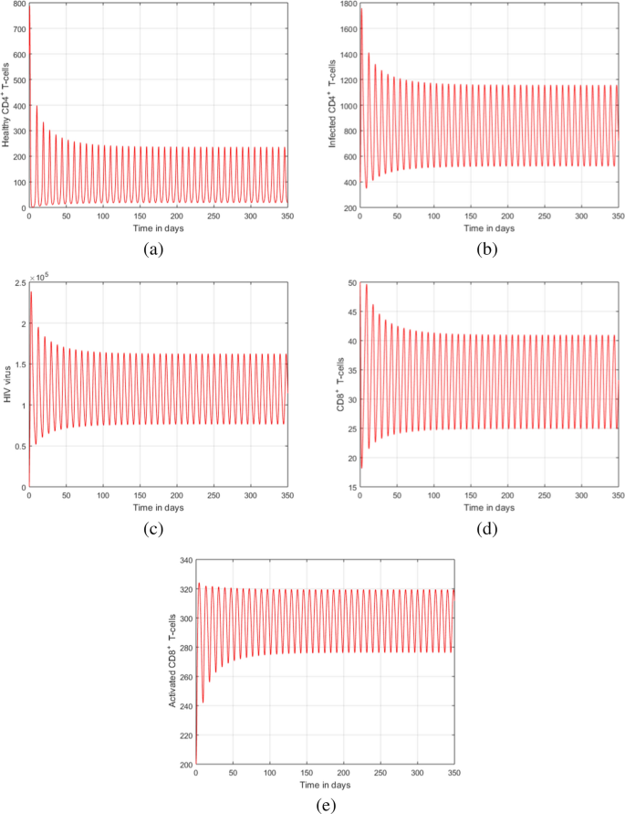 A Fractional Perspective on the Dynamics of HIV, Considering the Interaction of Viruses and Immune System with the Effect of Antiretroviral Therapy