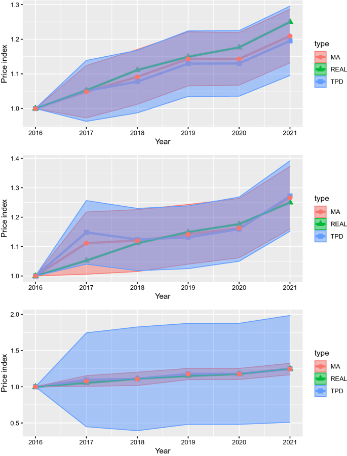 A new price index for multi-period and multilateral comparisons