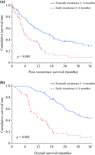 Clinical predictors of early postoperative recurrence after radical esophagectomy for thoracic esophageal cancer.