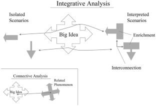 Integrative Analysis Using Big Ideas: Energy Transfer and Cellular Respiration