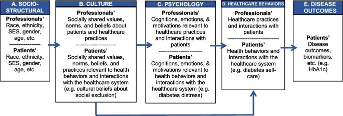 Cultural Beliefs About Diabetes-Related Social Exclusion and Diabetes Distress Impact Self-Care Behaviors and HbA1c Among Patients with Type 2 Diabetes.