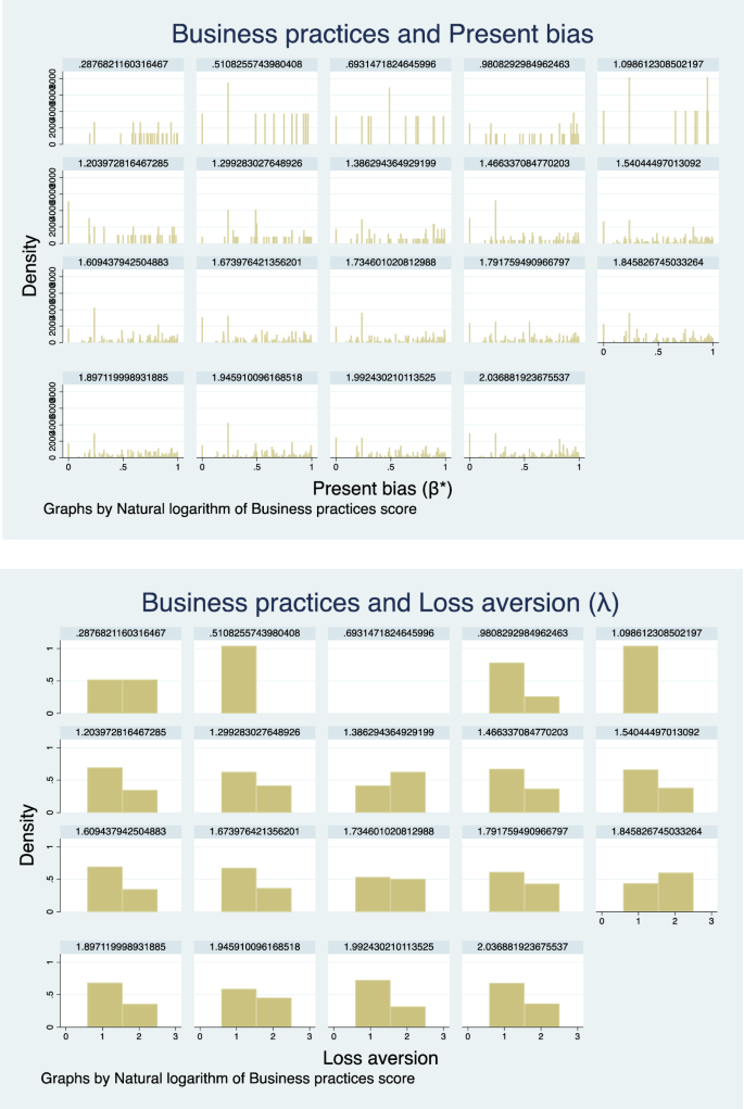 Linking top managers’ behavioural traits with business practices and firm performance