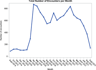 Patterns in School-Based Mental Health Visits and Psychotropic Medication Prescribing Before and During the COVID-19 Pandemic