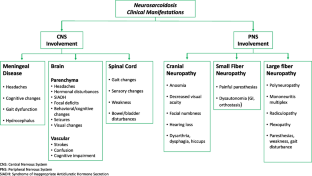 Neurosarcoidosis: Phenotypes, Approach to Diagnosis and Treatment.