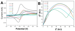 Fabrication of a molecular imprinting electrochemical sensor for detecting acid phosphatase in black bean sprouts