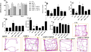 Glimepiride Prevents 1-Methyl-4-Phenyl-1,2,3,6-Tetrahydropyridine Induced Dopamine Neurons Degeneration Through Attenuation of Glia Activation and Oxidative Stress in Mice.