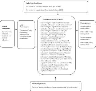 Factors affecting the employee-organization relationship with focus on explaining the importance and status of entrepreneurship