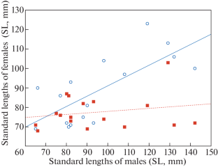 Mate Choice and Size-Assortative Mating in the Climbing Perch Anabas testudineus (Actinopteri: Anabantidae)