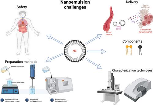 Current challenges ahead in preparation, characterization, and pharmaceutical applications of nanoemulsions.