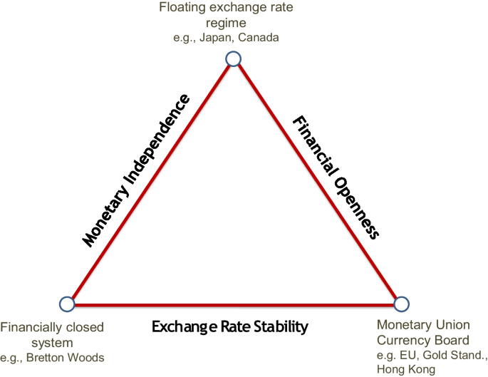 The Impacts of Financial Crises on the Trilemma Configurations