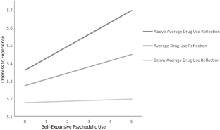 Opening to Awe: Psychedelic-Assisted Self-Transcendence and Positive Adult Development