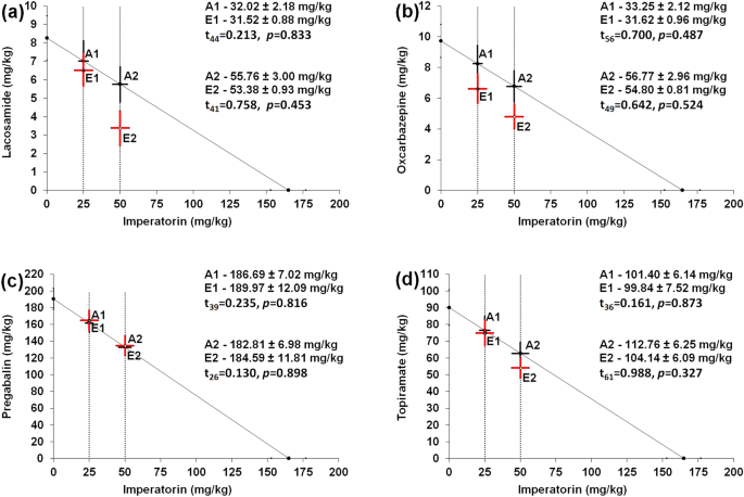 Imperatorin interacts additively with novel antiseizure medications in the mouse maximal electroshock-induced seizure model: an isobolographic transformation.