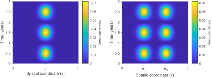 What’s in a resource gradient? Comparing alternative cues for foraging in dynamic environments via movement, perception, and memory