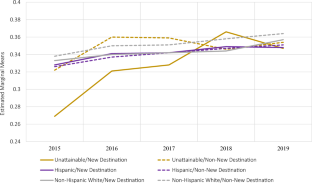 Exploring the Effect of Anti-immigration Rhetoric on Emergency Department Use by Undocumented Adults.