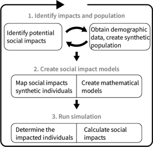 Creating predictive social impact models of engineered products using synthetic populations