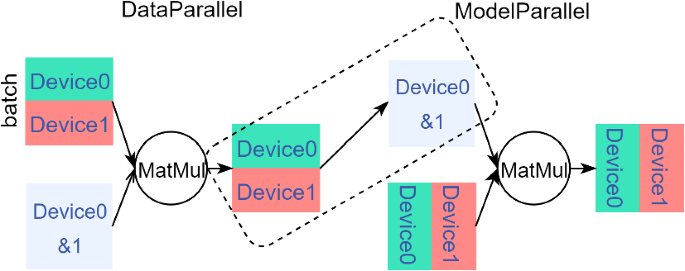 SMSG: Profiling-Free Parallelism Modeling for Distributed Training of DNN