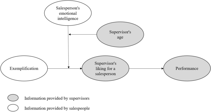 Are self-sacrificing employees liked by their supervisor?