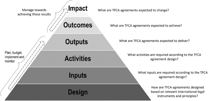 A Critical Evaluation of International Agreements Towards a Revised Categorization for Transfrontier Conservation Areas (TFCAs)