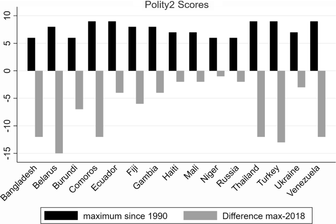 A theory of autocratic transition by government leaders: prerequisites to self-enforcing democracy