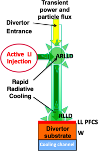 Active Lithium Injection for a Real Time Control of the Divertor Heat Flux for Fusion Devices