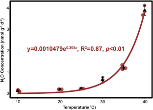 Warming Tends to Promote Nitrogen Conservation but Stimulate N2O Emissions in Mangrove Sediments