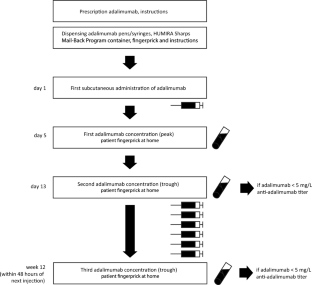 Early At-Home Measurement of Adalimumab Concentrations to Guide Anti-TNF Precision Dosing: A Pilot Study.