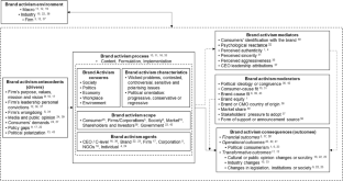 Brand activism as a marketing strategy: an integrative framework and research agenda