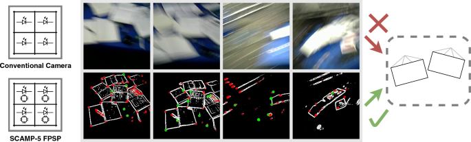 High-frame rate homography and visual odometry by tracking binary features from the focal plane