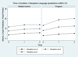 Moderators of Psychosocial Program Outcomes for Autistic Children