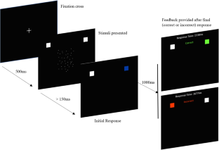 Does allowing for changes of mind influence initial responses?