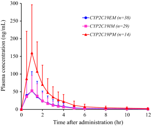 Effects of CYP2C19 genetic polymorphism on the pharmacokinetics of tolperisone in healthy subjects