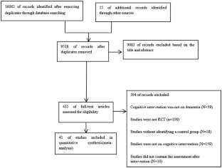 Comparison of Cognitive Intervention Strategies for Individuals With Alzheimer's Disease: A Systematic Review and Network Meta-analysis.