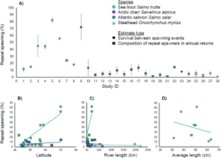 A review of iteroparity in anadromous salmonids: biology, threats and implications