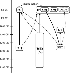 Calculation for ‘chain-reduction’ in the Triśatībhāṣya