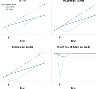 Projecting the Impact of Rising Temperatures: The Role of Macroeconomic Dynamics