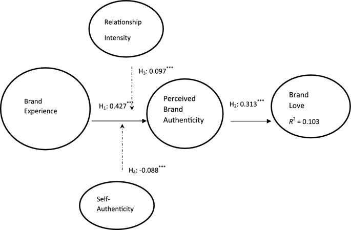 The mediating role of perceived brand authenticity between brand experience and brand love: a cross-cultural perspective