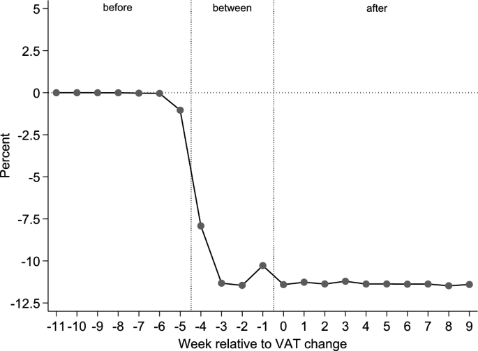 VAT pass-through: the case of a large and permanent reduction in the market for menstrual hygiene products