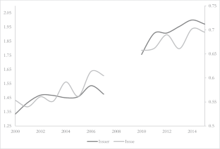 Structural Drivers of Credit Rating Uncertainty: An Examination of the Changes Imposed by Dodd-Frank