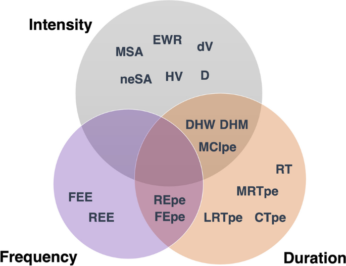 Multiple dimensions of extreme weather events and their impacts on biodiversity