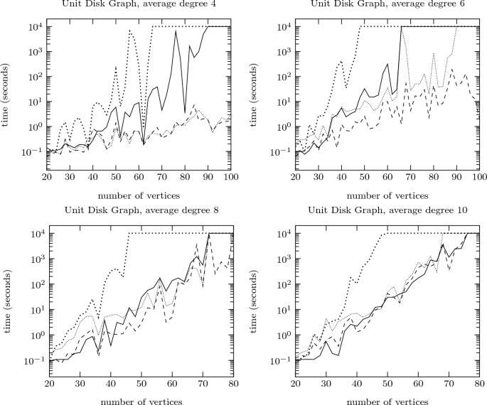 Binary programming formulations for the upper domination problem